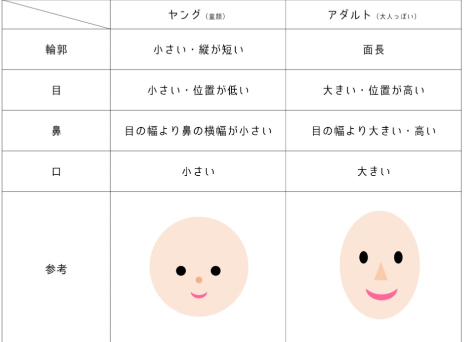 童顔と大人顔の違い