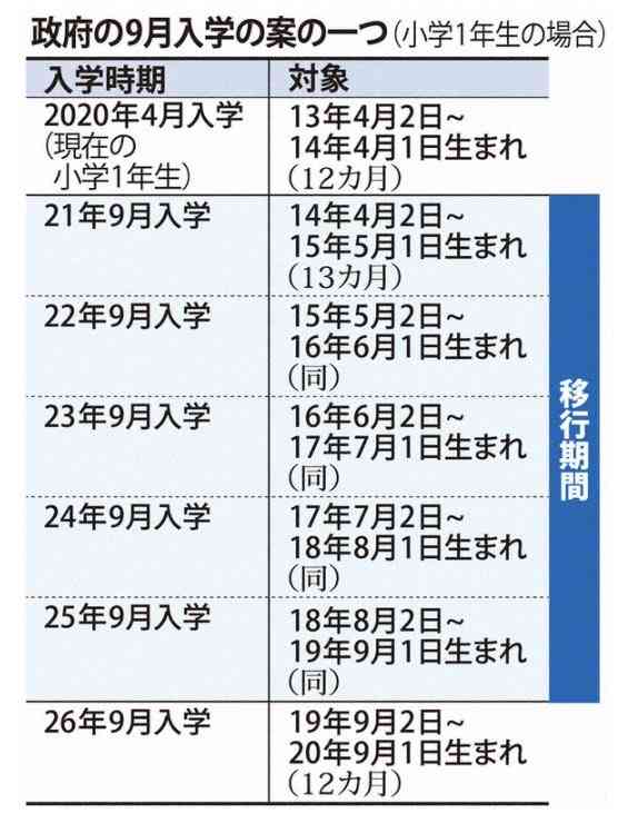 「9月入学」文部科学省が2例を提示 新型コロナ対応策