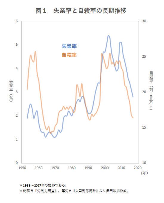 4月の自殺者数、前年比約20%減