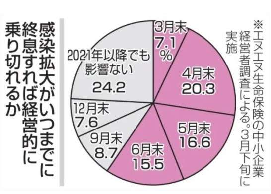東京 新たに165人の感染確認 都内計4317人に 新型コロナ