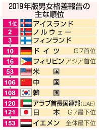 【ネタ可】男女平等が進んだ未来とは？