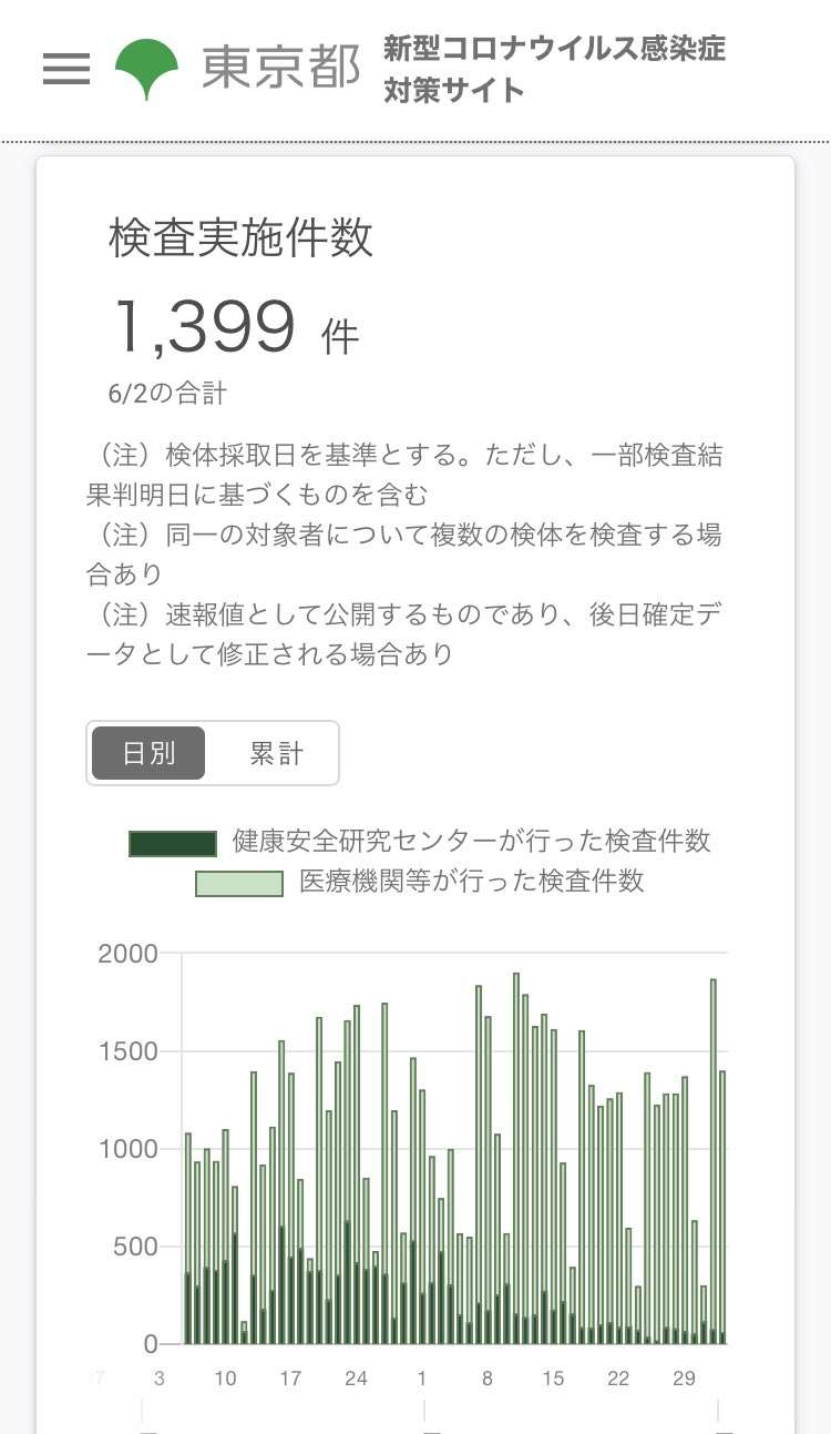 東京都内で新たに28人感染確認 計5323人に 新型コロナ
