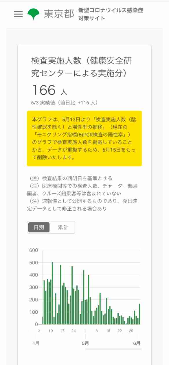 東京都内で新たに28人感染確認 計5323人に 新型コロナ