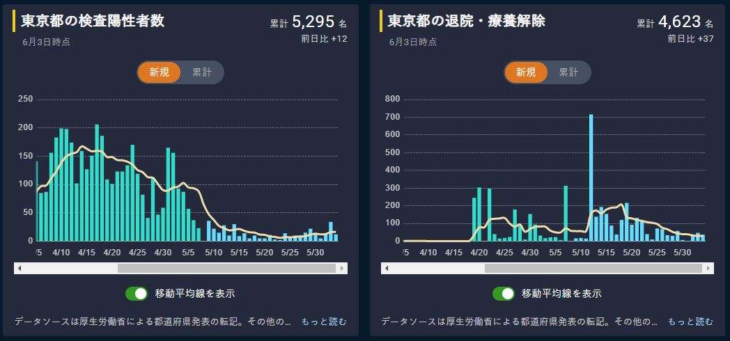 東京都内で新たに28人感染確認 計5323人に 新型コロナ