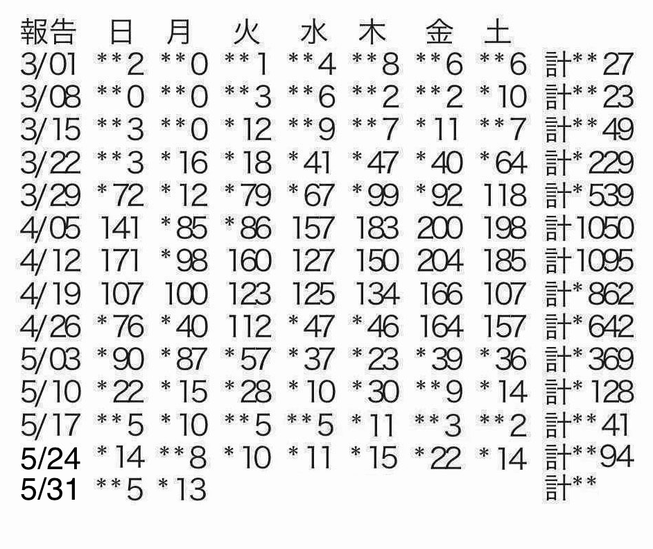 新型コロナ 東京都で13人感染