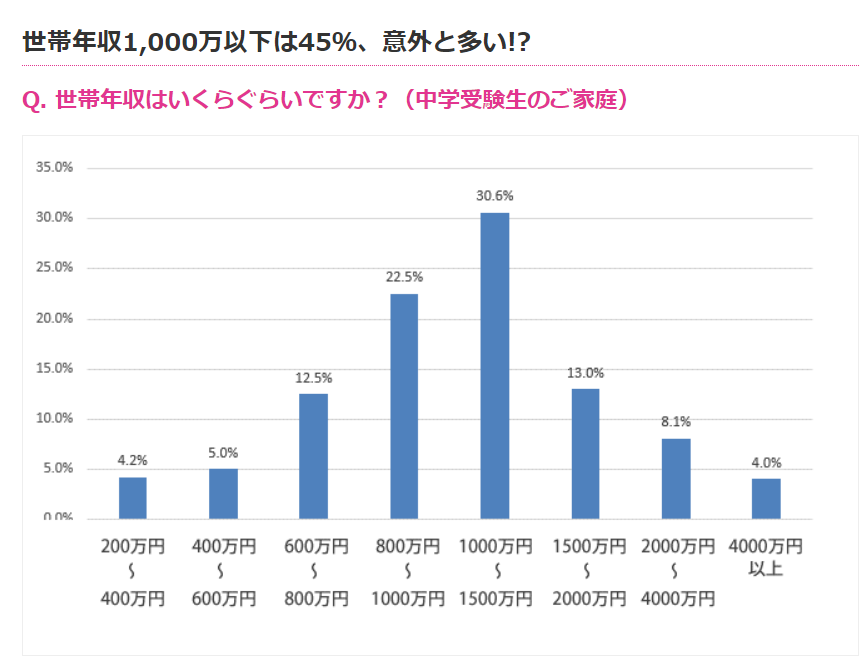 中学受験する家庭の年収part2