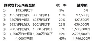 世帯年収600～700万の人
