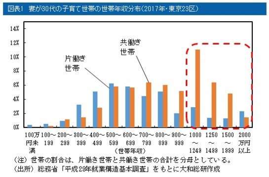 世帯年収600～700万の人