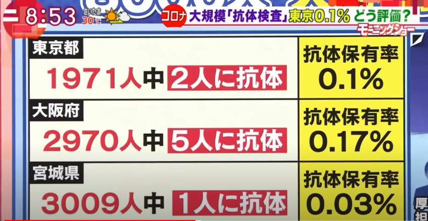 新型コロナ抗体保有の割合 東京0.1%、大阪0.17%、宮城県0.03% 大半の人は抗体保有せず