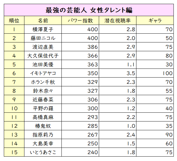 最近テレビで見なくなった有名人と今そのポジションにいる人を挙げるトピ