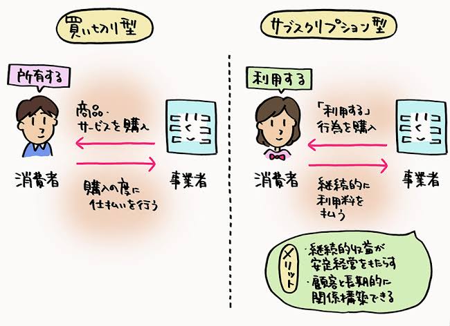 花のサブスクを利用してる人