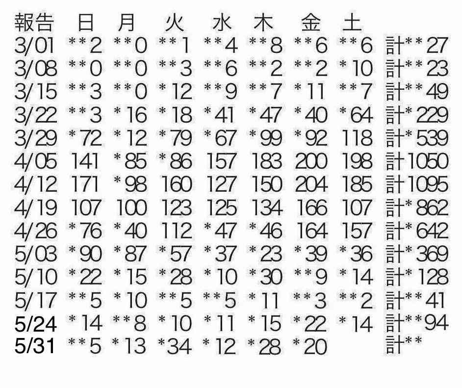 東京都内で新たに20人感染 新型コロナ