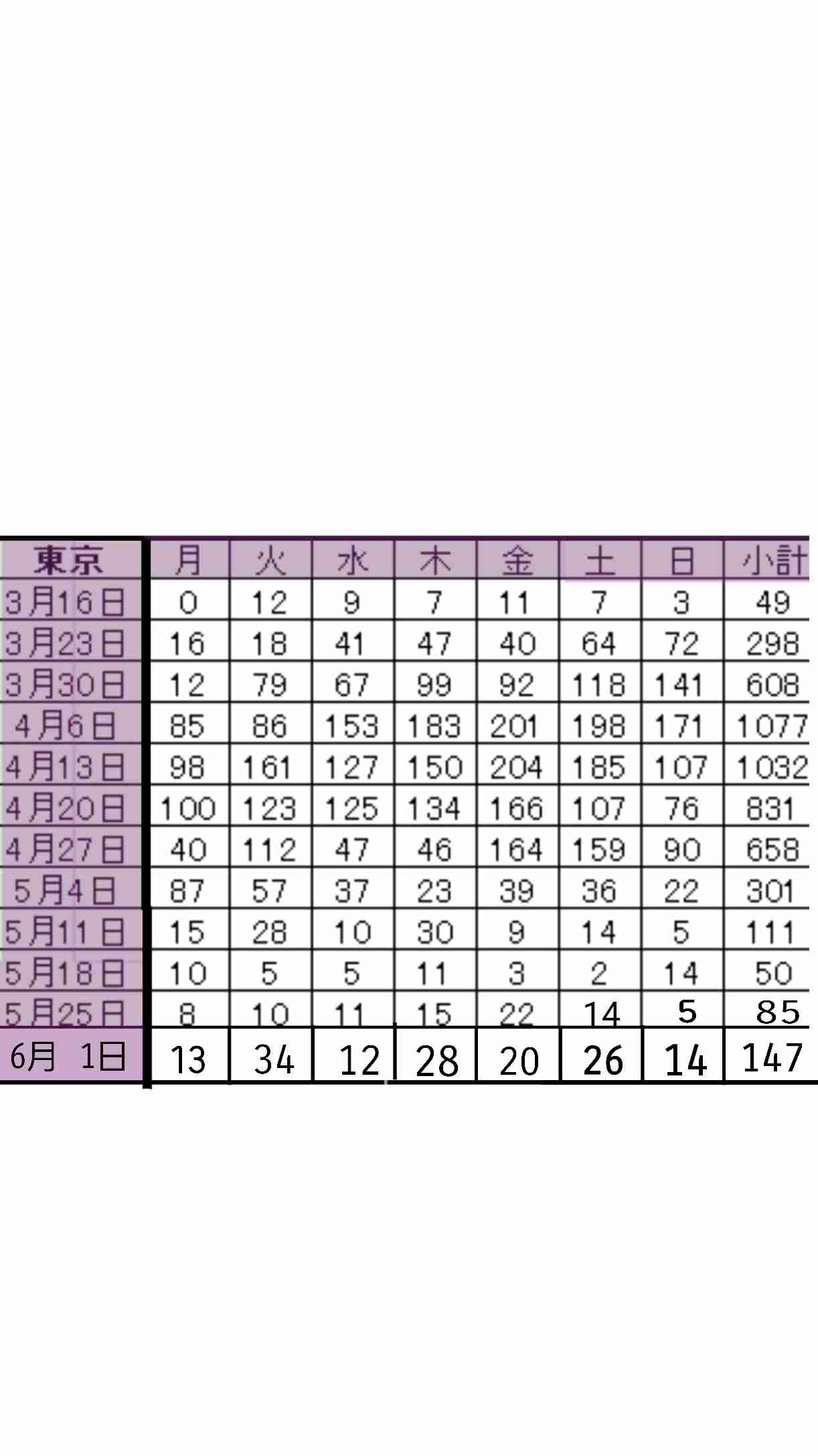 新型コロナ　東京都で新たに14人の感染確認