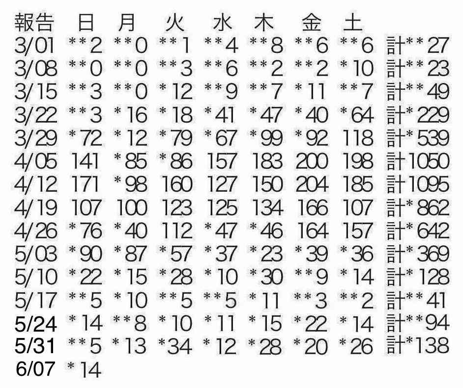 新型コロナ　東京都で新たに14人の感染確認