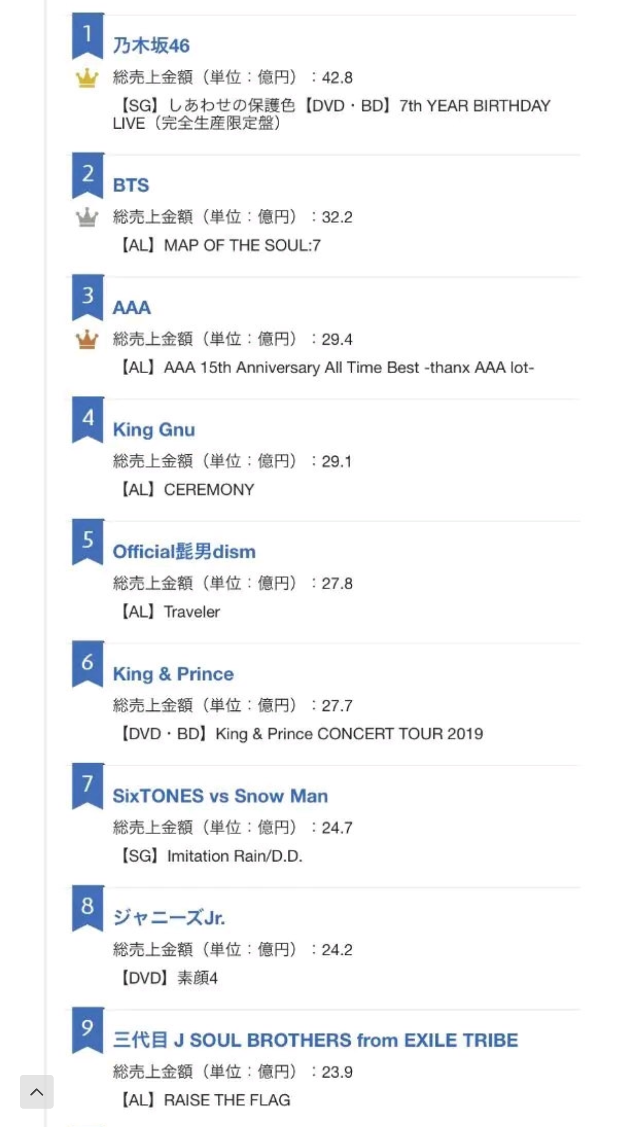 【オリコン上半期】乃木坂46、史上初の3年連続総売上額1位 白石麻衣のラストシングルがけん引