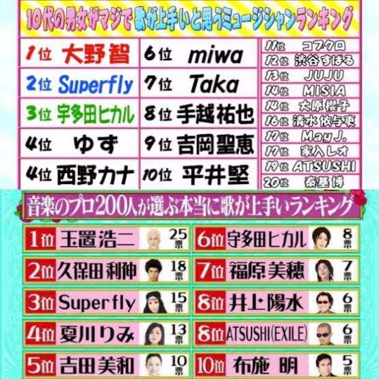 歌唱力が高い女性ソロシンガーランキング