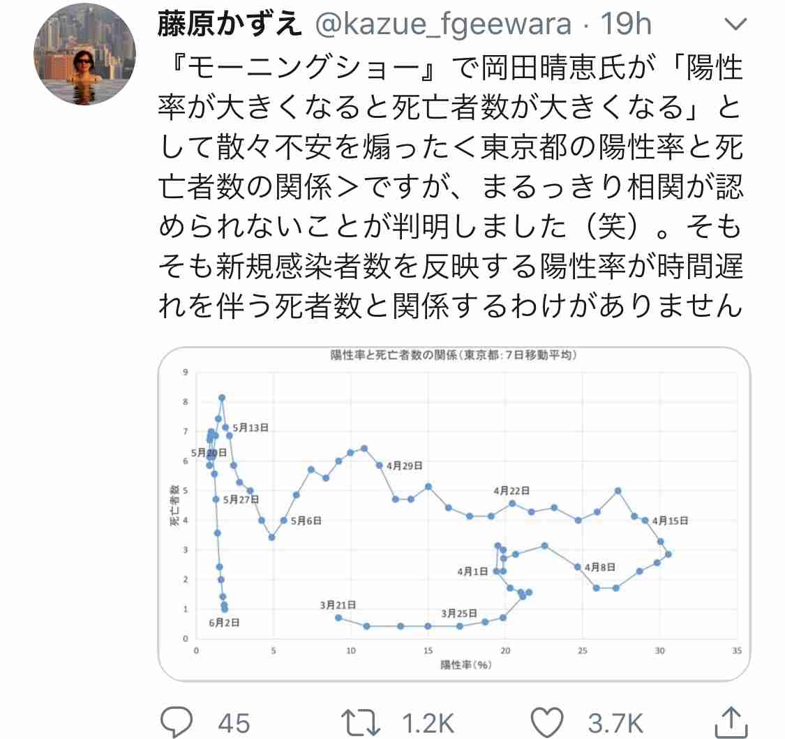 羽鳥モーニングショー、視聴率10%割れでコロナバブル崩壊、玉川徹も飽きられた？