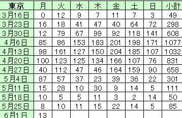 東京都 新たに30人以上の感染確認 新型コロナウイルス