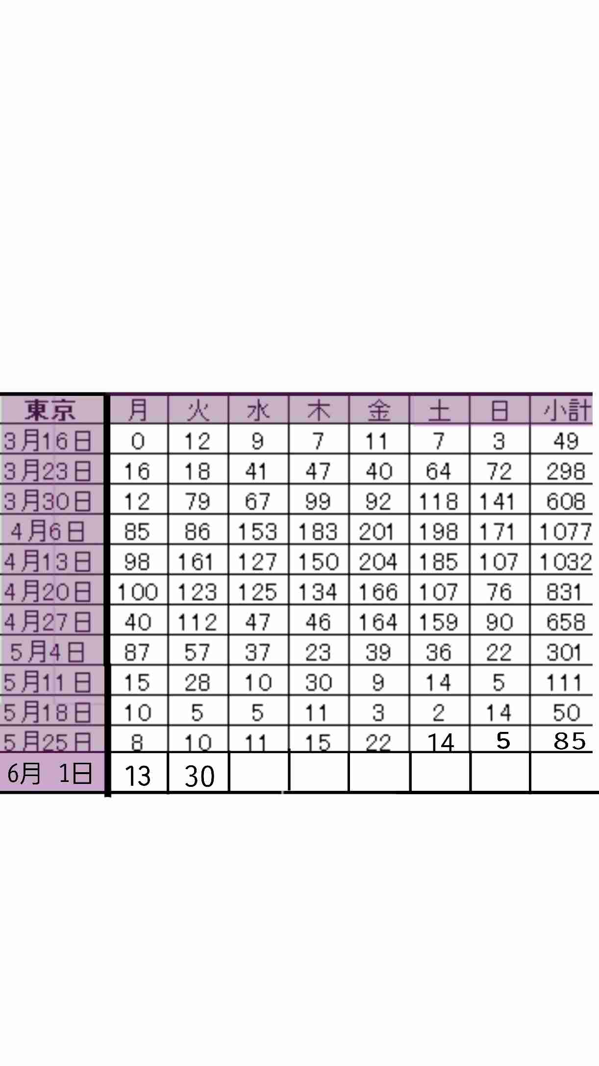 東京都 新たに30人以上の感染確認 新型コロナウイルス