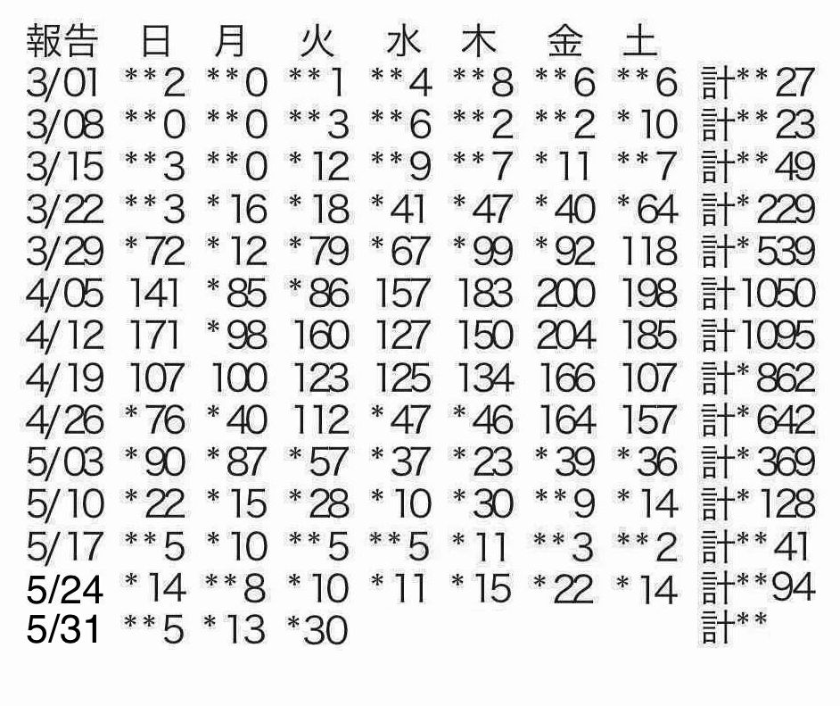 東京都 新たに30人以上の感染確認 新型コロナウイルス