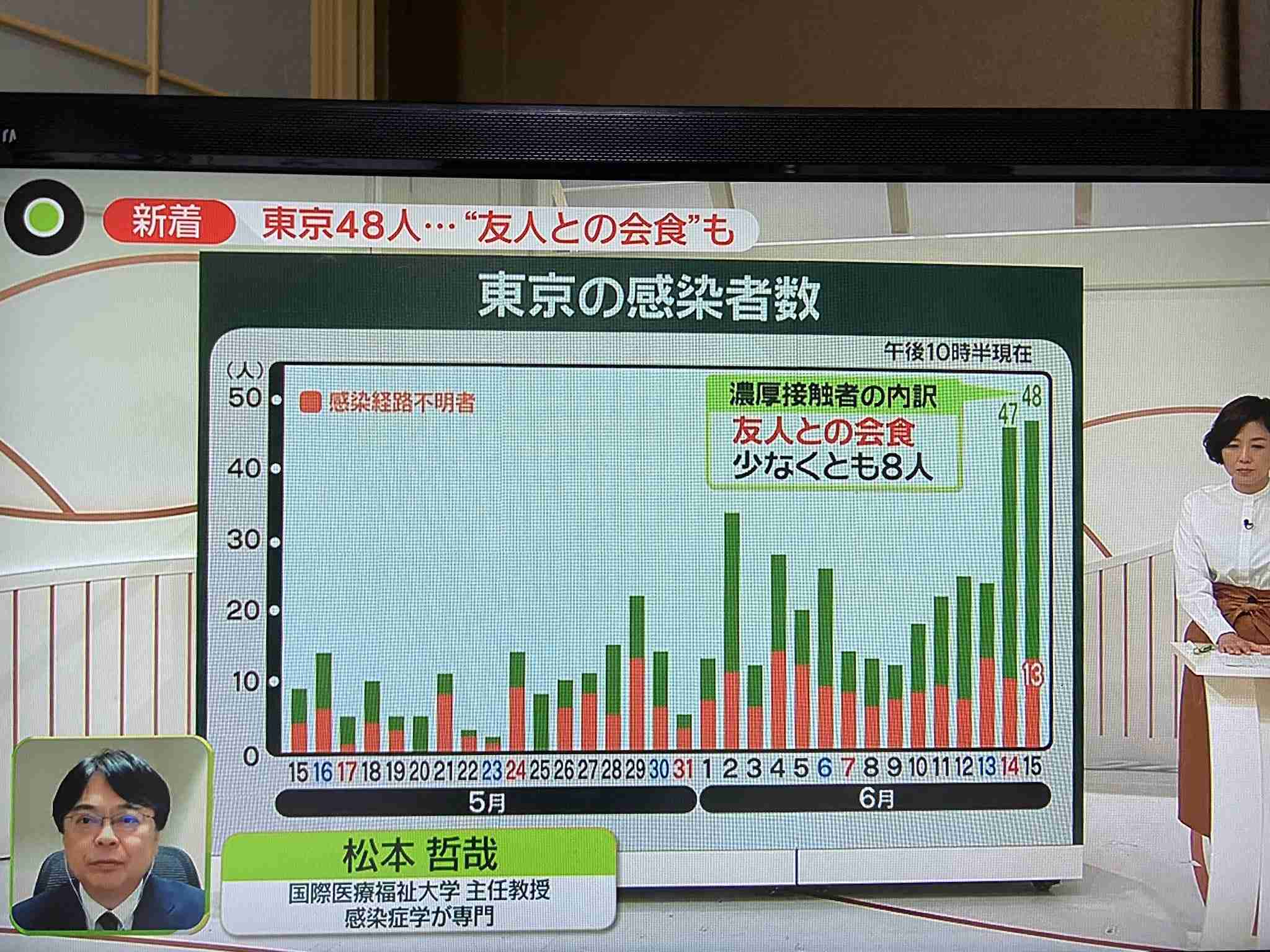 東京で新たに27人感染　新型コロナ