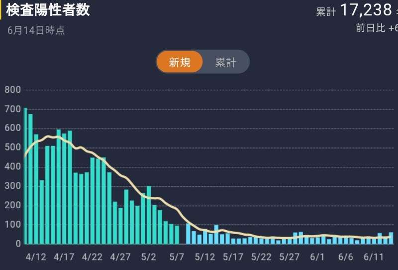東京で新たに27人感染　新型コロナ