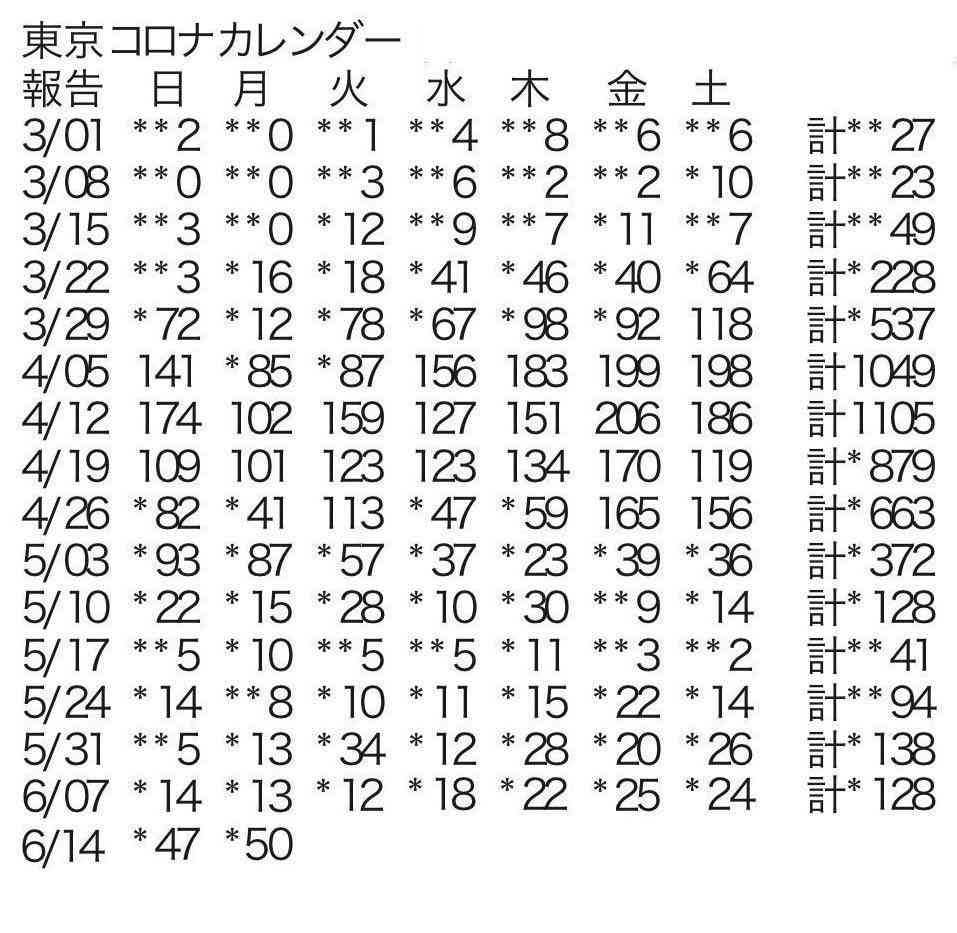 新型コロナ　東京都で新たに50人前後の感染確認