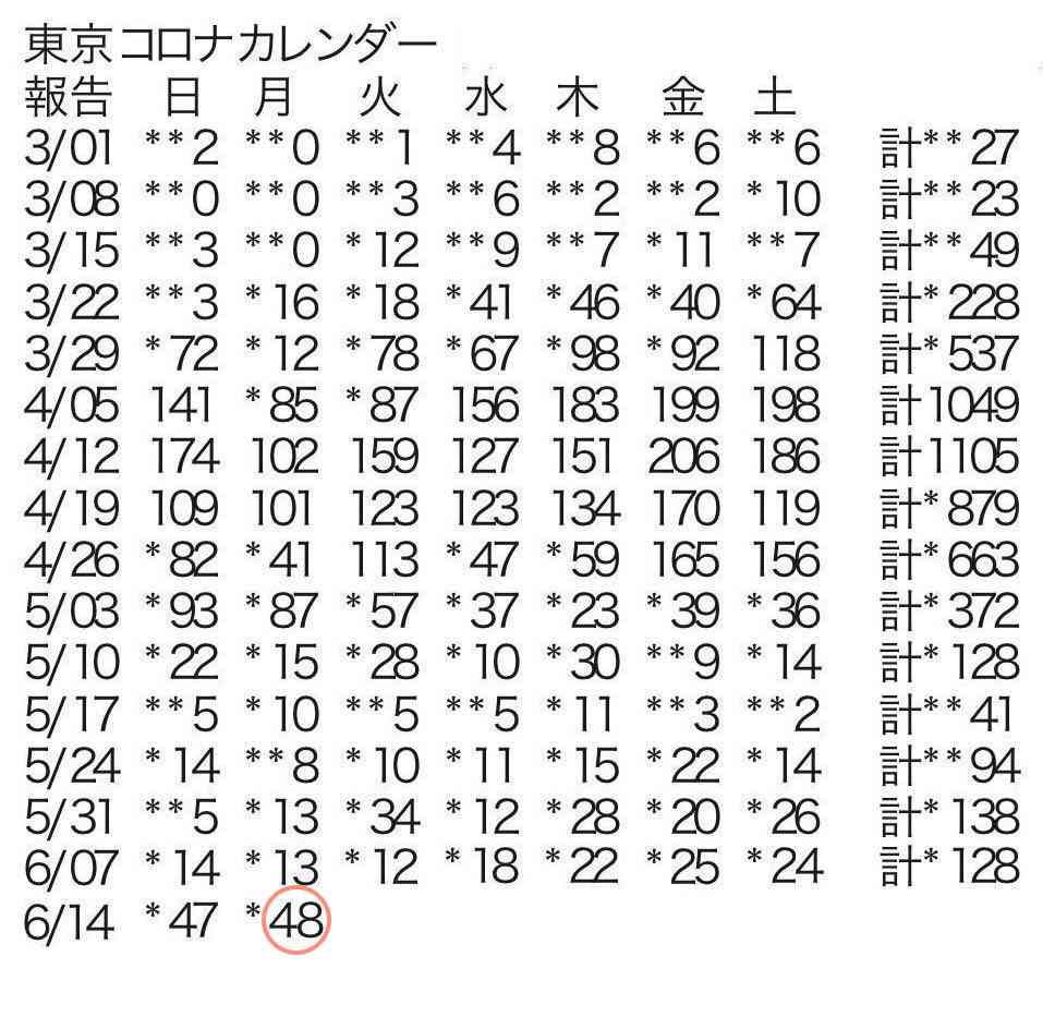 新型コロナ　東京都で新たに50人前後の感染確認