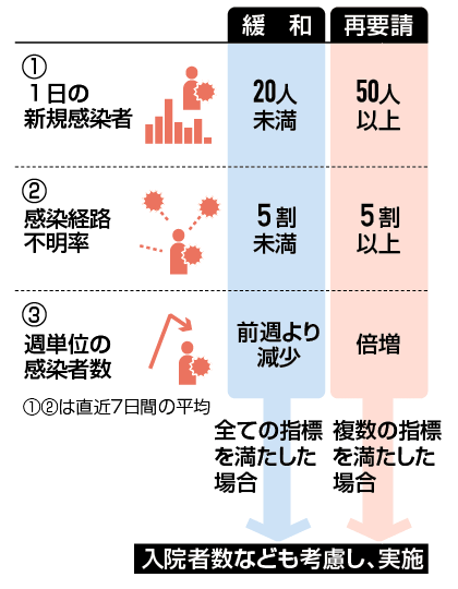 東京都「指標」見直し、30日に新たな方向性