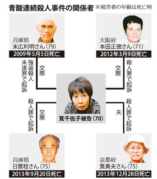 結婚相手ら11人が不審死…“疑惑女性”が逮捕前に語った言い分