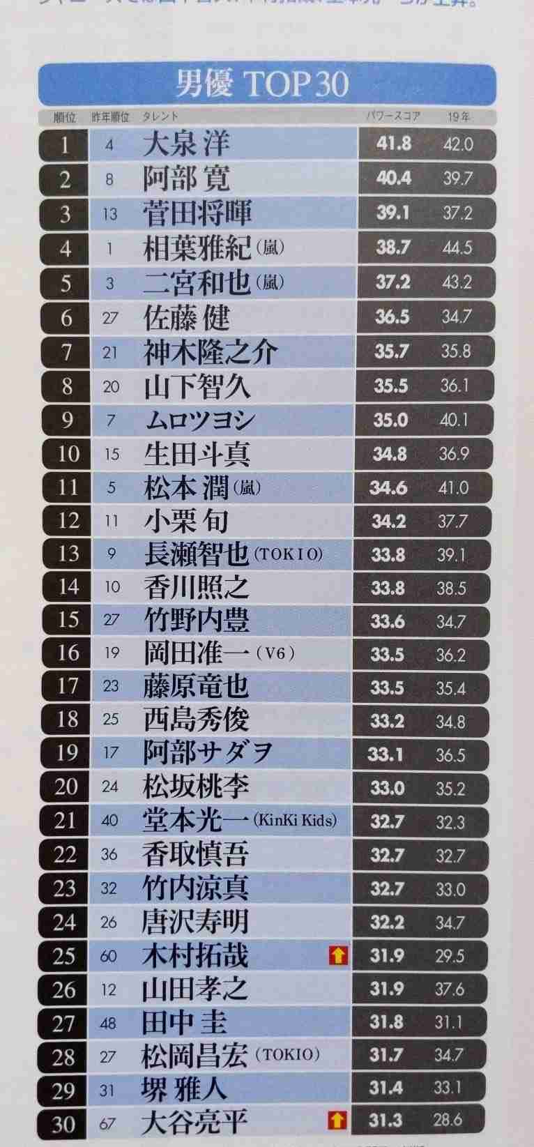 1位は横浜流星、浜辺美波は？　タレントパワーランキング2020　急上昇編
