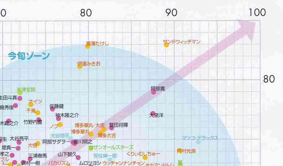 1位は横浜流星、浜辺美波は？　タレントパワーランキング2020　急上昇編