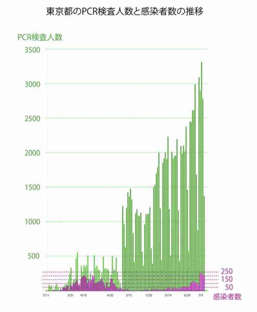 東京都 新たに290人感染確認 200人以上は3日連続 新型コロナ