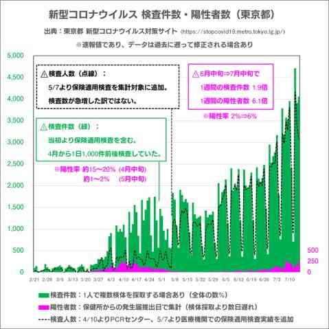 東京都 新たに290人感染確認 200人以上は3日連続 新型コロナ