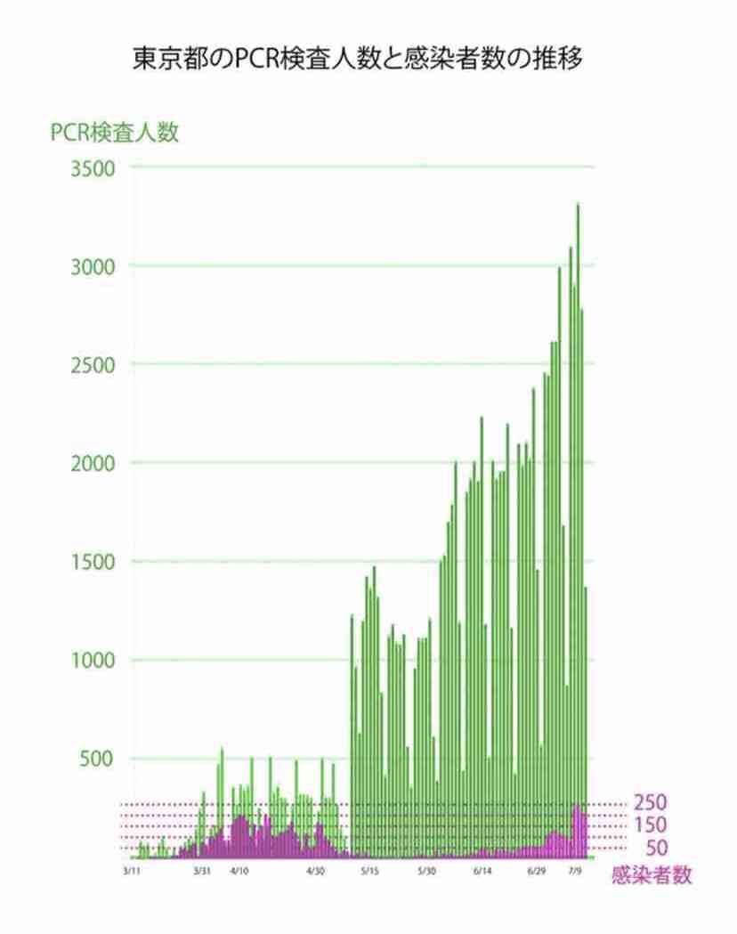 東京都 新たに290人感染確認 200人以上は3日連続 新型コロナ