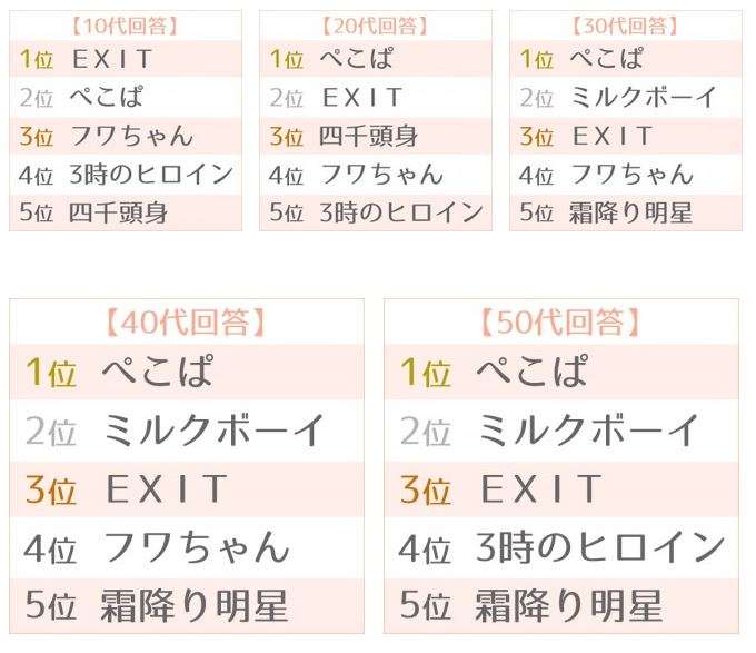 2020年 上半期ブレイク芸人ランキング