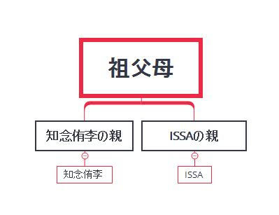 いとことの関係