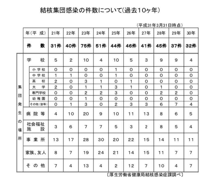 岡山市で結核集団感染 60代女性と同居家族、勤務先関係者計6人