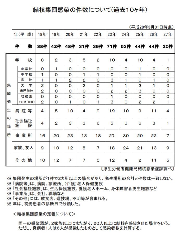 岡山市で結核集団感染 60代女性と同居家族、勤務先関係者計6人