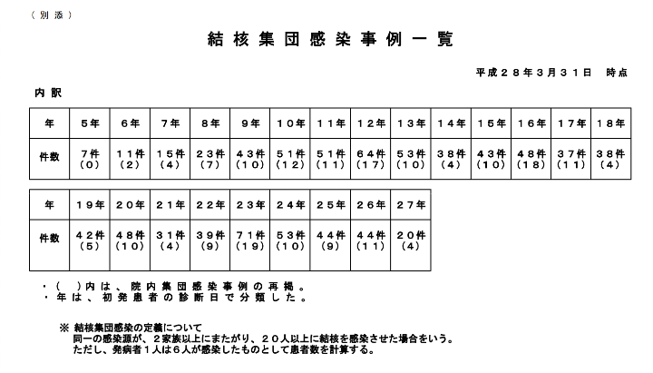 岡山市で結核集団感染 60代女性と同居家族、勤務先関係者計6人