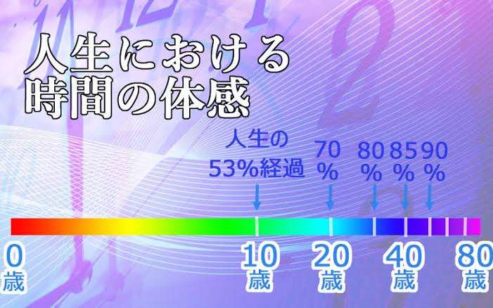 「え！あれってもう◯年前なの！？」←1番驚かせた人が優勝！