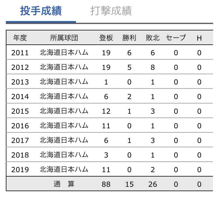 「え！あれってもう◯年前なの！？」←1番驚かせた人が優勝！