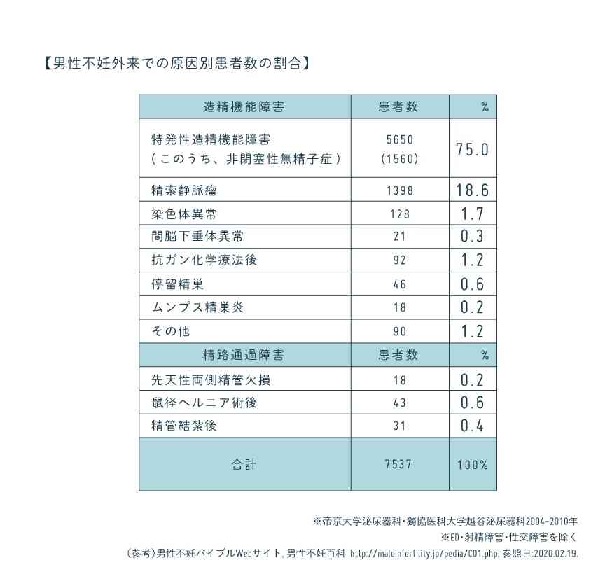 不妊の原因の半分は男性「自分のはずない」の思い込みが発見を遅らせる・専門医