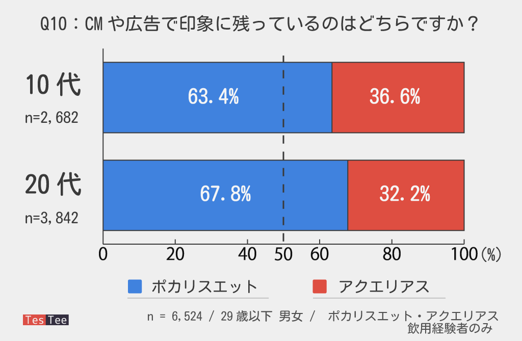 同じジャンルなのにCMで差がついたなと思う商品