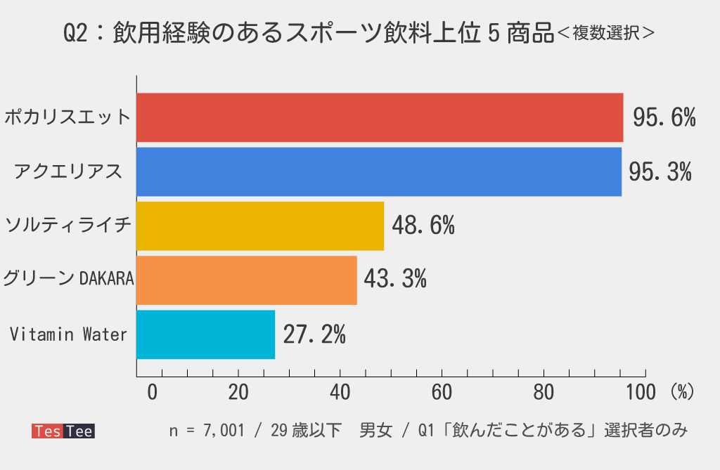 同じジャンルなのにCMで差がついたなと思う商品
