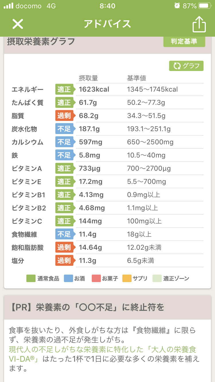 炭水化物、たんぱく質、脂質、1番摂っているものは？