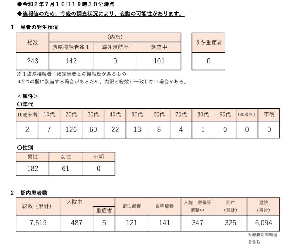 新型コロナ、軽症患者でも脳に障害を受ける可能性？  研究論文が発表される
