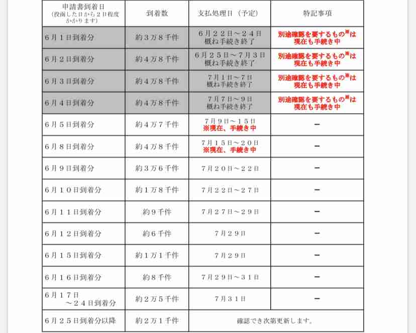 給付金10万円まだ来ない方〜!泣