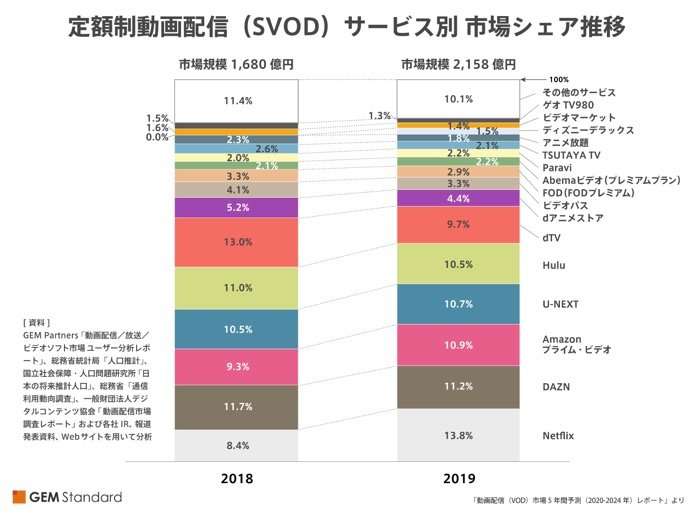 ネットフリックス「巣ごもり」で会員1000万人増