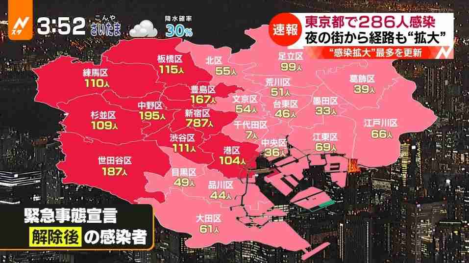 東京都　新型コロナウイルス新たな感染者数は過去最多の290人以上